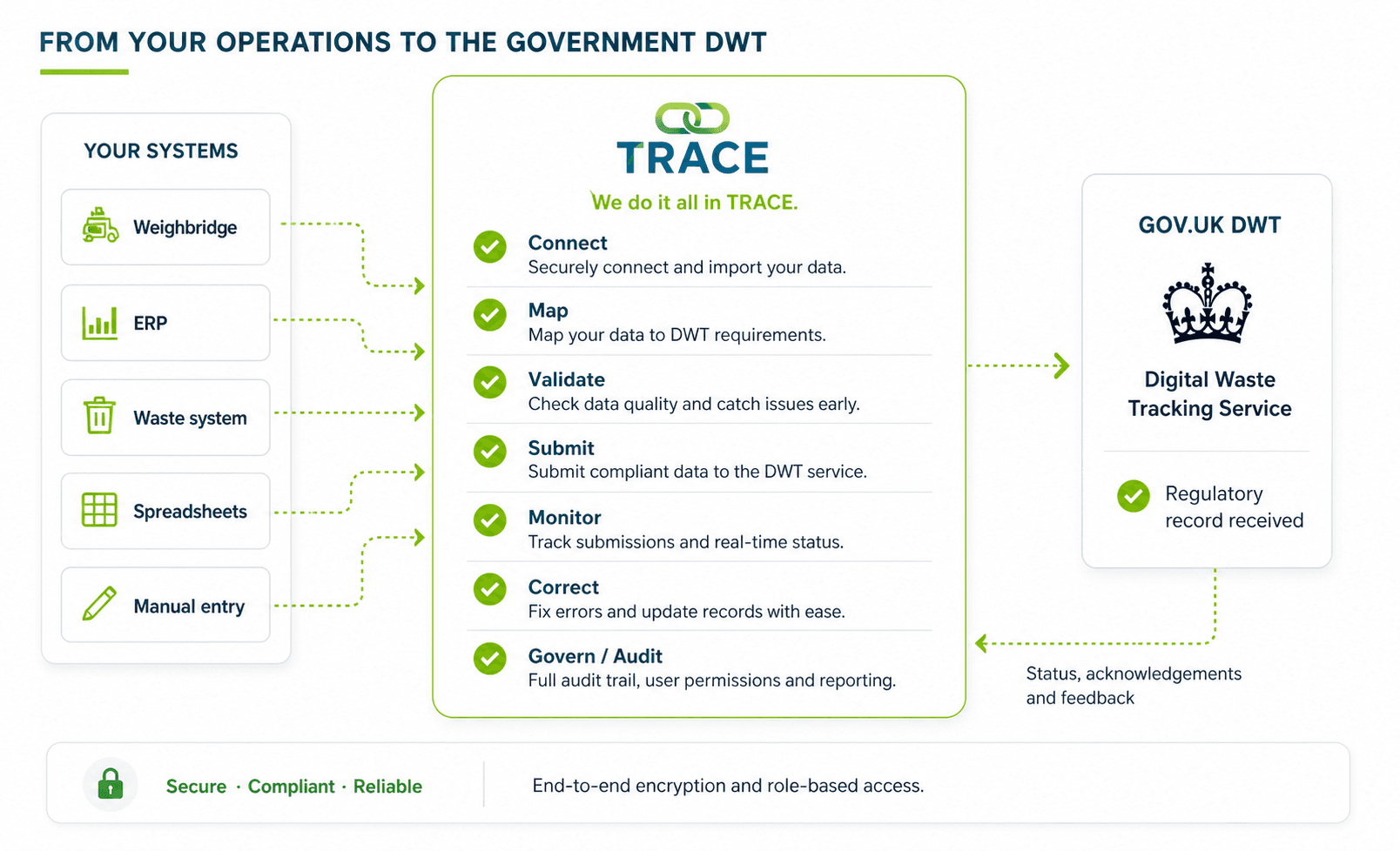 Operational systems flow through TRACE connection, mapping, validation, submission, monitoring, correction and governance into the government Digital Waste Tracking service